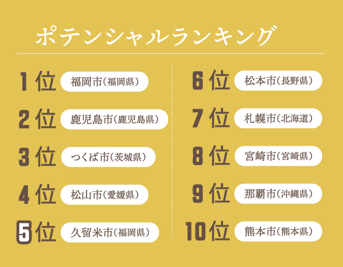 ポテンシャルランキング