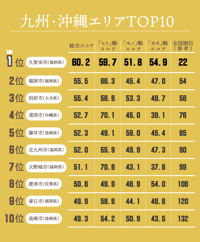 自治体子育てランキング